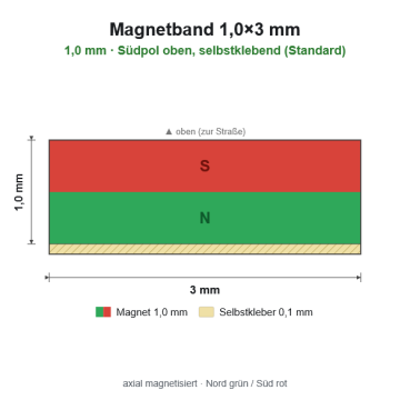 Magnetband 1,0×3 mm, Südpol oben, selbstklebend (Standard)Länge 100 cm[MB-1x3-SO-L100]