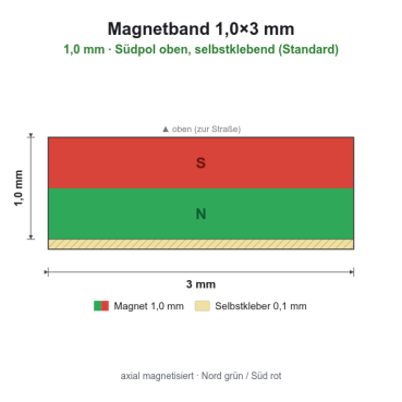 Magnetband 1,0×3 mm, Südpol oben, selbstklebend (Standard)Länge 100 cm[MB-1x3-SO-L100]