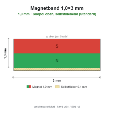Magnetband 1,0×3 mm, Südpol oben, selbstklebend (Standard)Länge 100 cm[MB-1x3-SO-L100]