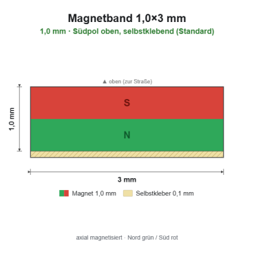 Magnetband 1,0×3 mm, Südpol oben, selbstklebend (Standard)Länge 100 cm[MB-1x3-SO-L100]