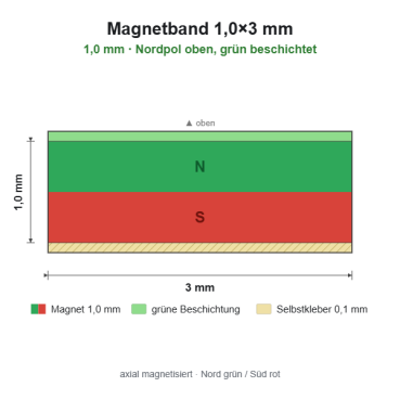 Magnetband 1,0×3 mm, Nordpol oben, grün beschichtetLänge 100 cm[MB-1x3-NG-L100]