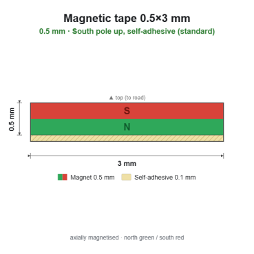 Magnetband 0.5×3 mm, Südpol oben, selbstklebend (Standard)Länge 100 cm[MB-0.5x3-SO-L100]