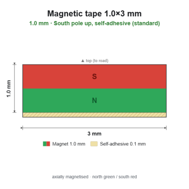 Magnetband 1.0×3 mm, Südpol oben, selbstklebend (Standard)Länge 100 cm[MB-1x3-SO-L100]