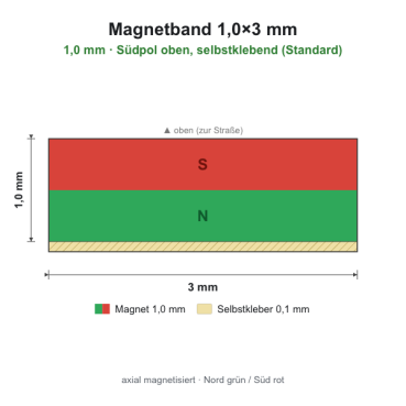 Magnetband 1,0×3 mm, Südpol oben, selbstklebend (Standard)Länge 100 cm[MB-1x3-SO-L100]